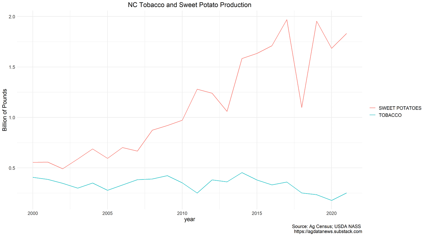 NC sweet potato and tobacco