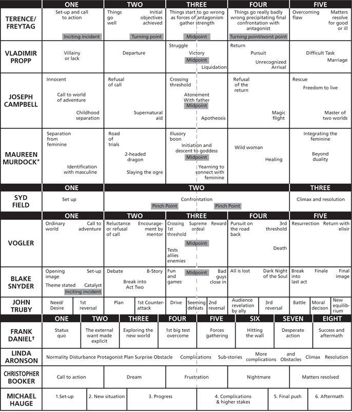 Machine generated alternative text:
Things 
TERENCE/ 
FREYTAG 
VLADIMIR 
PROPP 
JOSEPH 
CAMPBELL 
MAUREEN 
MURDOCK' 
SYD 
FIELD 
VOGLER 
BLAKE 
SNYDER 
JOHN 
TRUBY 
FRANK 
DANIELt 
LINDA 
ARONSON 
CHRISTOPHER 
BOOKER 
MICHAEL 
HAUGE 
ONE 
and call 
to action 
Villainy 
Call to world 
of nture 
Childhood 
separation 
Separation 
from 
feminine 
Identification 
with masculine 
ONE 
Set up 
ONE 
TWO 
Initial 
objectives 
Depa re 
THREE 
Things start to go 
as forces of:antagonism 
strength 
Struggle 
Victory 
Liquidation 
Crossing 
thresmald 
Atone ment 
With father 
Illusory 
de-stent t'; goddess 
to 
with 
ion 
THREE 
Cross-ng Supreme Rem:d 
FOUR 
Things 90 ea 
badly 
precipitating final 
with 
antagonist 
pursuit 
Refusal 
of the 
re twn 
Magic 
flight 
woman 
Healing 
FOUR 
Dark Night 
of the 
flaw 
Refusal 
of call 
ded 
Slaying the ogre 
Two 
Reluctance 
of 
Debate 
FIVE 
for gmd 
Difficult Task 
to live 
Master of 
tm worl ds 
Integrating the 
8 eyond 
duality 
THREE 
Climax and resolution 
FIVE 
Resurrection Return 
call to 
p 
Cat 
Break into 
THREE 
new world 
Encourage- 
by 1st 
B -Story 
1st Counter- 
eshold 
allies 
Fun 
gad 
2nd 
FIVE 
gather in g 
Break 
into 
last act 
Battle 
Pinale 
Final 
ima ge 
image 
Theme stated 
ONE 
Two 
The 
n t made 
explicit 
def eat s 
FOUR 
1st big test 
Hitting 
the wall 
SEVEN 
ad ion 
equilib- 
EIGHT 
a ath 
Normality Disturbance protagonist Plan Swprise Obstacle 
Call to action 
Complications Sub-stories 
4. CompliQtiOM 
& higher Stakes 
5. pwh 
Climax Resolution 
Matters reso Ived 
6. Afte 