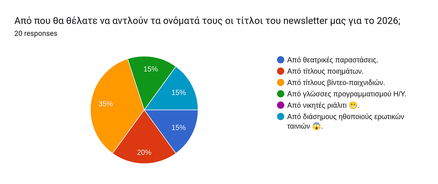 Forms response chart. Question title: Από που θα θέλατε να αντλούν τα ονόματά τους οι τίτλοι του newsletter μας για το 2026;. Number of responses: 20 responses. Forms response chart. Question title: Από που θα θέλατε να αντλούν τα ονόματά τους οι τίτλοι του newsletter μας για το 2026;. Number of responses: 20 responses.