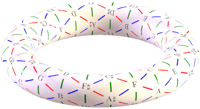 Tonnetz torus