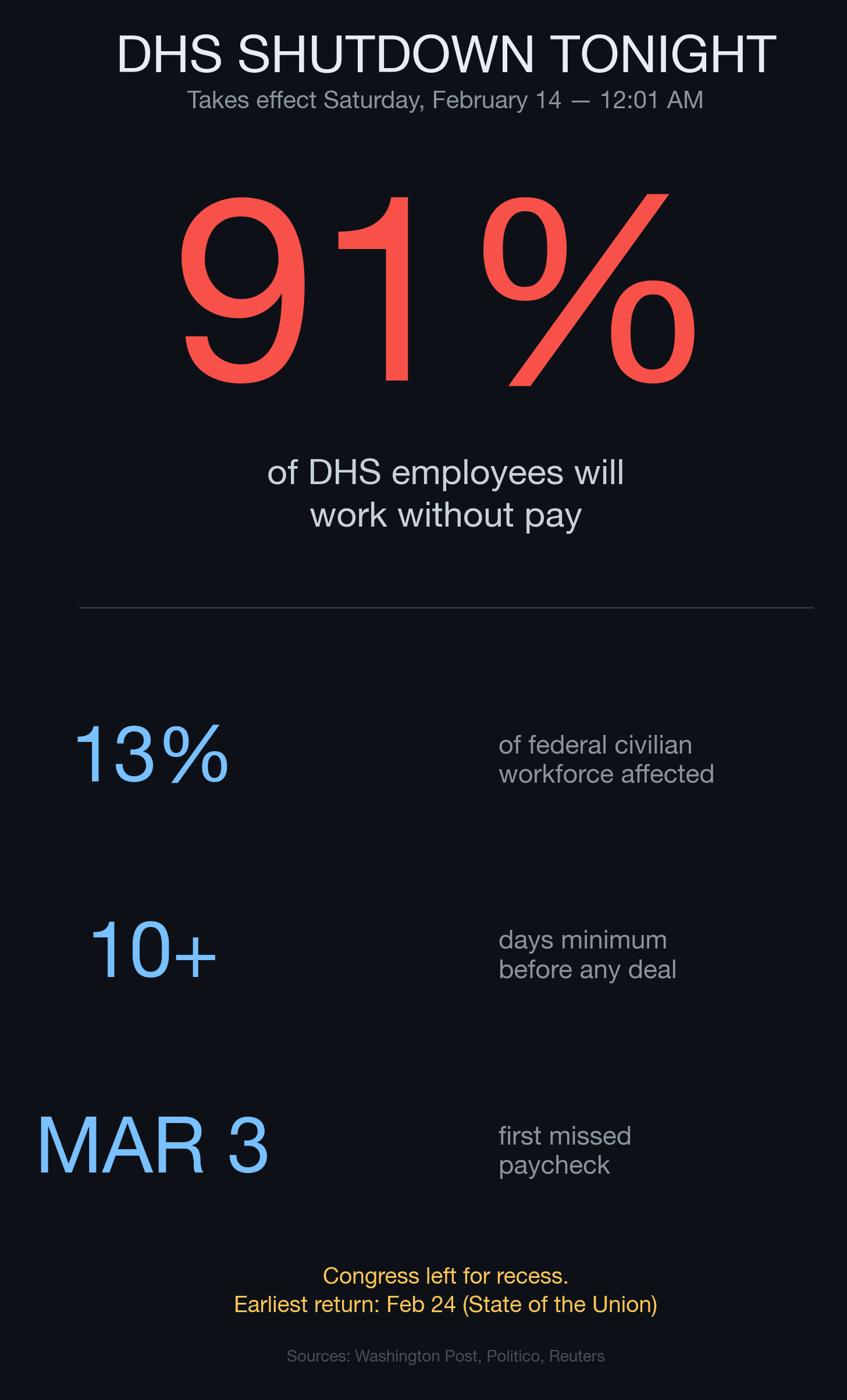 DHS Shutdown stat card: 91% work without pay, 10+ days minimum, March 3 first missed paycheck.