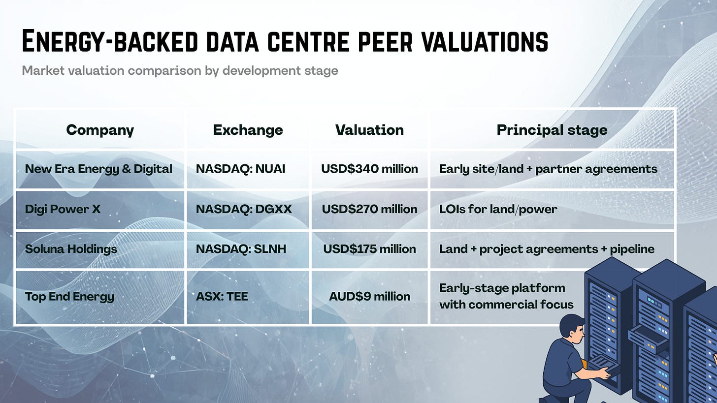 Table comparing energy-backed data centre peers by valuation, exchange, and development stage, highlighting large valuation gaps. Table comparing energy-backed data centre peers by valuation, exchange, and development stage, highlighting large valuation gaps.