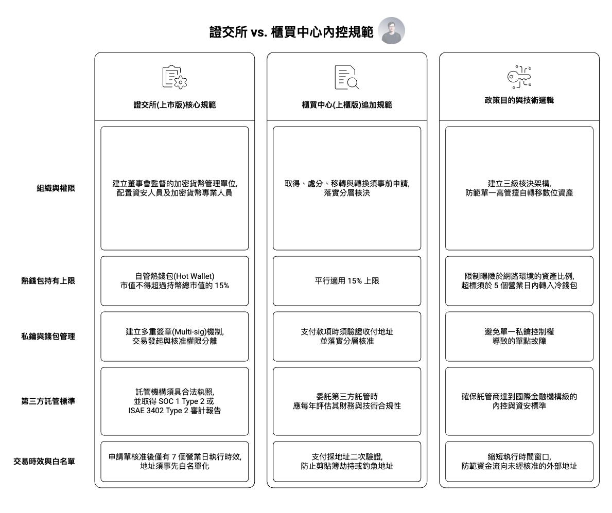 證交所與櫃買中心虛擬資產內控規範比較圖,解析台灣如何將加密貨幣與數位資產託管納入金融級風控框架。內容涵蓋熱錢包比例限制、多重簽章、白名單地址管理、SOC 1 Type 2 與 ISAE 3402 審計標準,以及第三方託管與交易驗證流程,顯示台灣加密監理正朝向機構化與金融內控標準靠攏。 證交所與櫃買中心虛擬資產內控規範比較圖,解析台灣如何將加密貨幣與數位資產託管納入金融級風控框架。內容涵蓋熱錢包比例限制、多重簽章、白名單地址管理、SOC 1 Type 2 與 ISAE 3402 審計標準,以及第三方託管與交易驗證流程,顯示台灣加密監理正朝向機構化與金融內控標準靠攏。