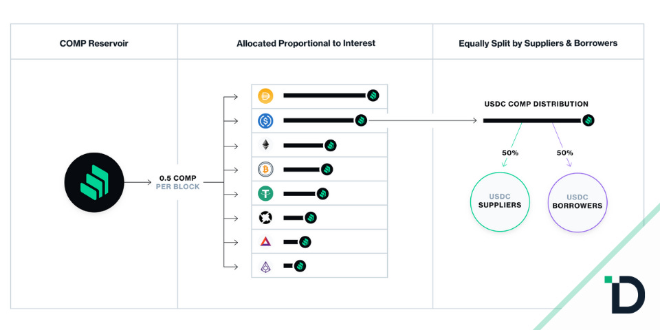 Compound Shares COMP Governance Token Details & Distribution Model Compound Shares COMP Governance Token Details & Distribution Model