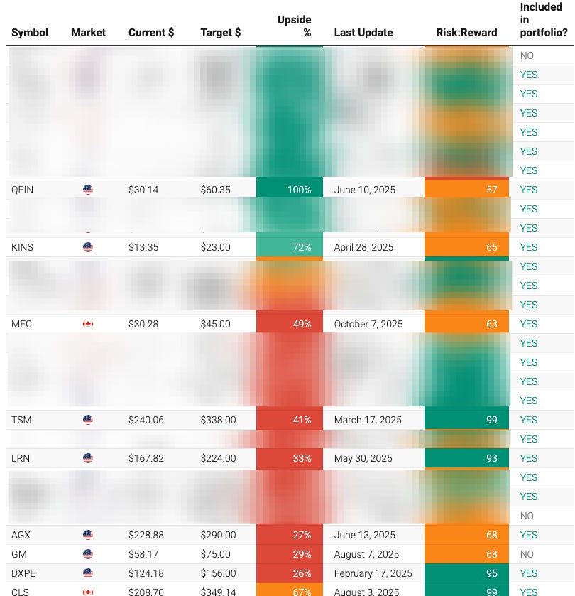 Beating the Tide stock watchlist 2025 showing target prices, upside potential, and risk/reward scores for QFIN, KINS, MFC, TSM, LRN, and AGX.