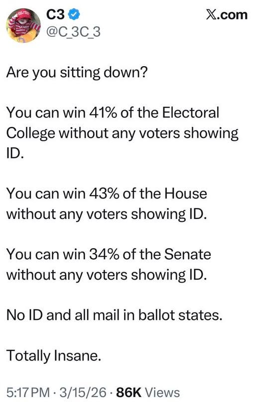 May be an image of text that says 'C3 @C_3C_3 X.com Are you sitting down? You can win 41% of the Electoral College without any voters showing ID. You can win 43% of the House without any voters showing ID. You can win 34% of the Senate without any voters showing ID. No ID and all mail in ballot states. Totally Insane. 5:17 5:17PM PM 3/15/26 86K Views' May be an image of text that says 'C3 @C_3C_3 X.com Are you sitting down? You can win 41% of the Electoral College without any voters showing ID. You can win 43% of the House without any voters showing ID. You can win 34% of the Senate without any voters showing ID. No ID and all mail in ballot states. Totally Insane. 5:17 5:17PM PM 3/15/26 86K Views'