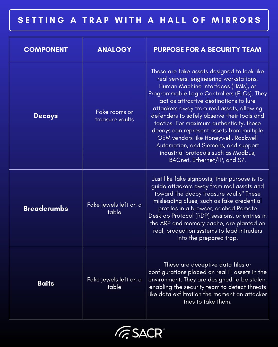 Diagram showing the building blocks of cyber deception