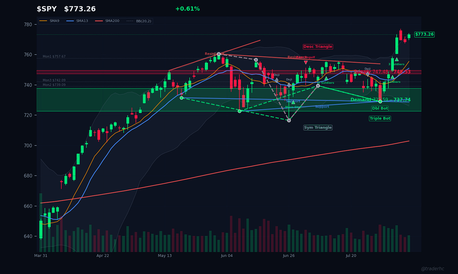 $SPY Daily Chart $SPY Daily Chart