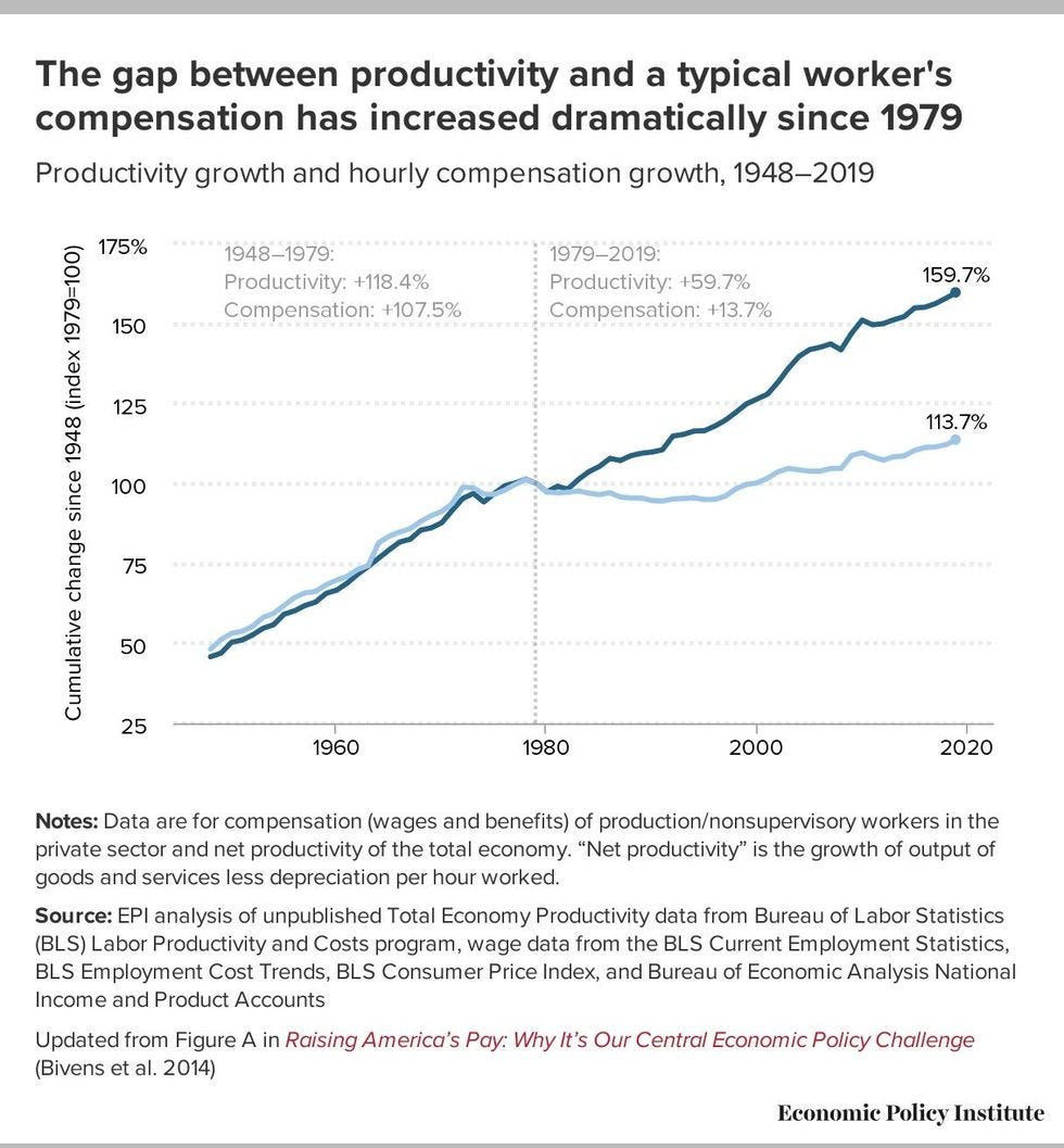 Graph showing how worker pay has not kept up with productivity. Graph showing how worker pay has not kept up with productivity.