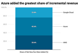 The Cloud Wars Update: Who’s Winning the AI-Driven Growth Battle