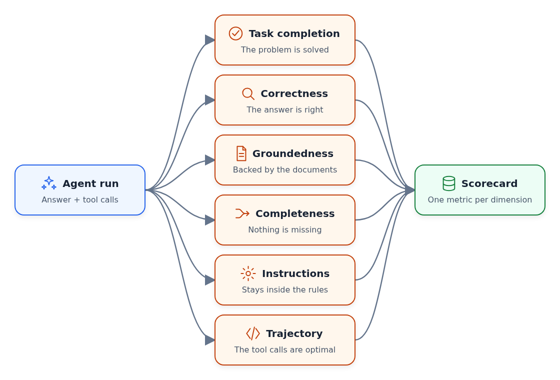 One agent run fanning out to six judges - task completion, correctness, groundedness, completeness, instructions, trajectory - which all feed into a single scorecard