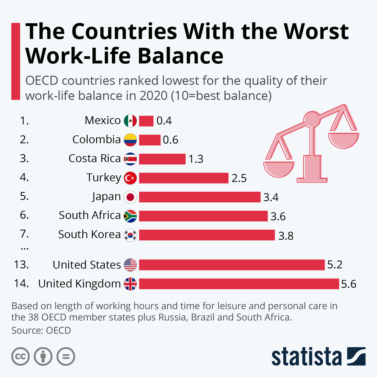 Chart shows the countries with the worst work-life balance Chart shows the countries with the worst work-life balance