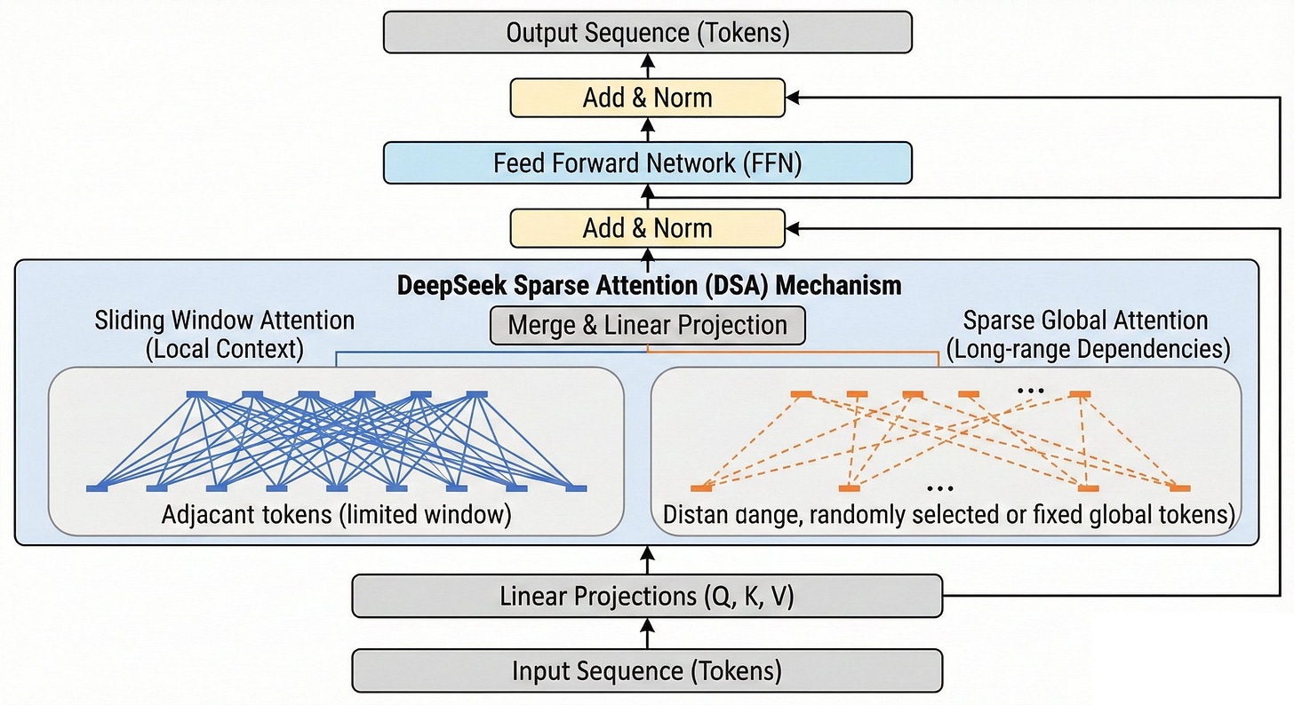 Side-by-side attention mechanism diagrams: CSA (Compressed Sparse Attention) with local attention windows on left, HCA (Heavily Compressed Attention) with long-range global attention spans on right, showing interleaving pattern across transformer layers