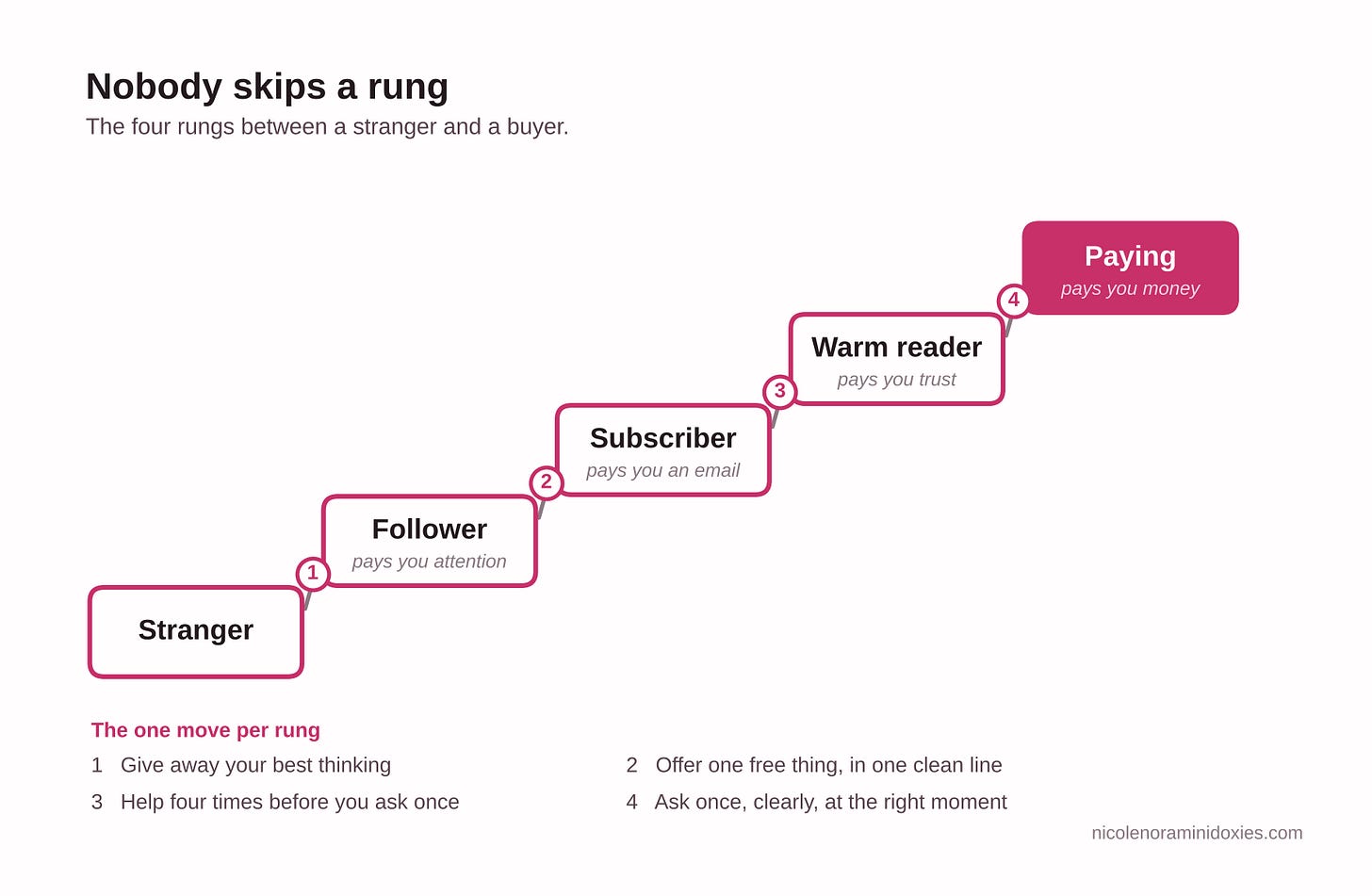 Diagram of the four rungs from stranger to paying subscriber, with the one move that lifts someone up each rung.