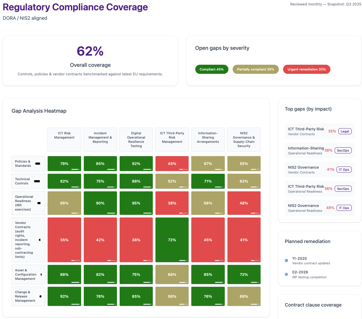 Regulatory compliance gap heatmap