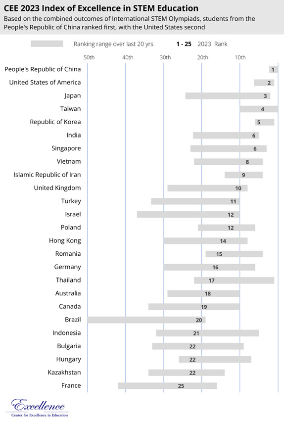 2023 Index of Excellence in STEM Education graphic