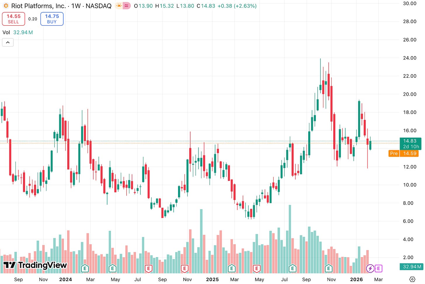 Riot Platforms (RIOT)