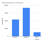 Can Kafka Queues Make Consumers Faster?