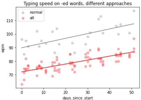 How (not?) to practice typing - by Kevin Whitaker