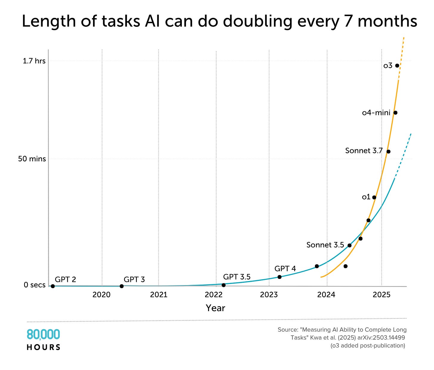 Graph of lengths of tasks AIs can do from 2020–2025 Graph of lengths of tasks AIs can do from 2020–2025