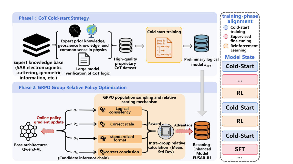 FUSAR-R1 framework FUSAR-R1 framework