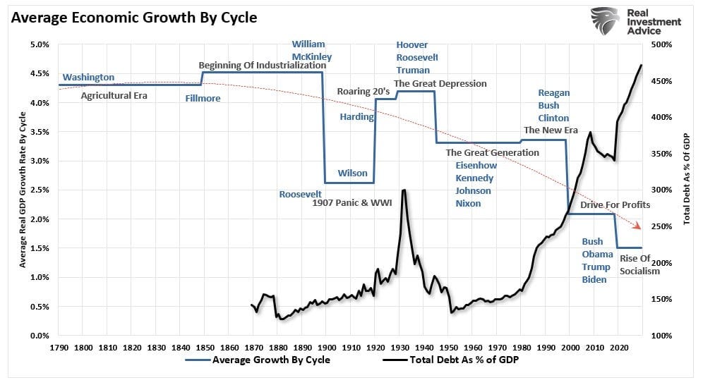 Graph showing Economic growth by cycle with data from 1790 to 2020. Graph showing Economic growth by cycle with data from 1790 to 2020.