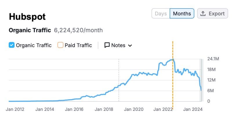 Hubspot's SEO traffic is down 75% since ChatGPT launched. 😳 Is SEO dead ...