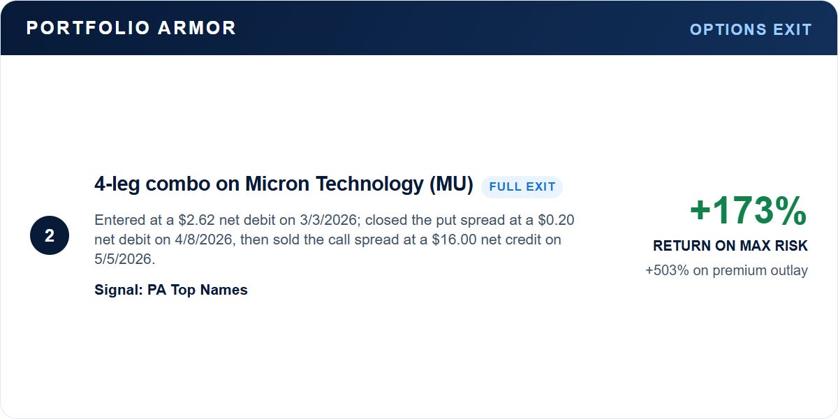 Micron Technology full exit: 173 percent return on maximum risk and 503 percent on premium outlay