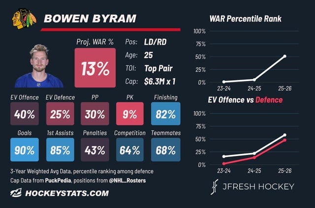 r/hawks - JFresh stats on Bo Byram r/hawks - JFresh stats on Bo Byram