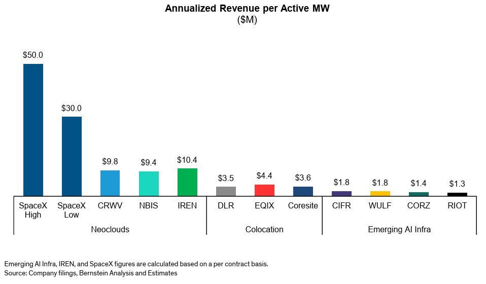 Neocloud bull thesis: Current contract rates in large-scale/short-term compute market are 5x the rates of $NBIS and $CRWV. So, contract rates of neoclouds will likely be way higher in the future deals, Neocloud bull thesis: Current contract rates in large-scale/short-term compute market are 5x the rates of $NBIS and $CRWV. So, contract rates of neoclouds will likely be way higher in the future deals,