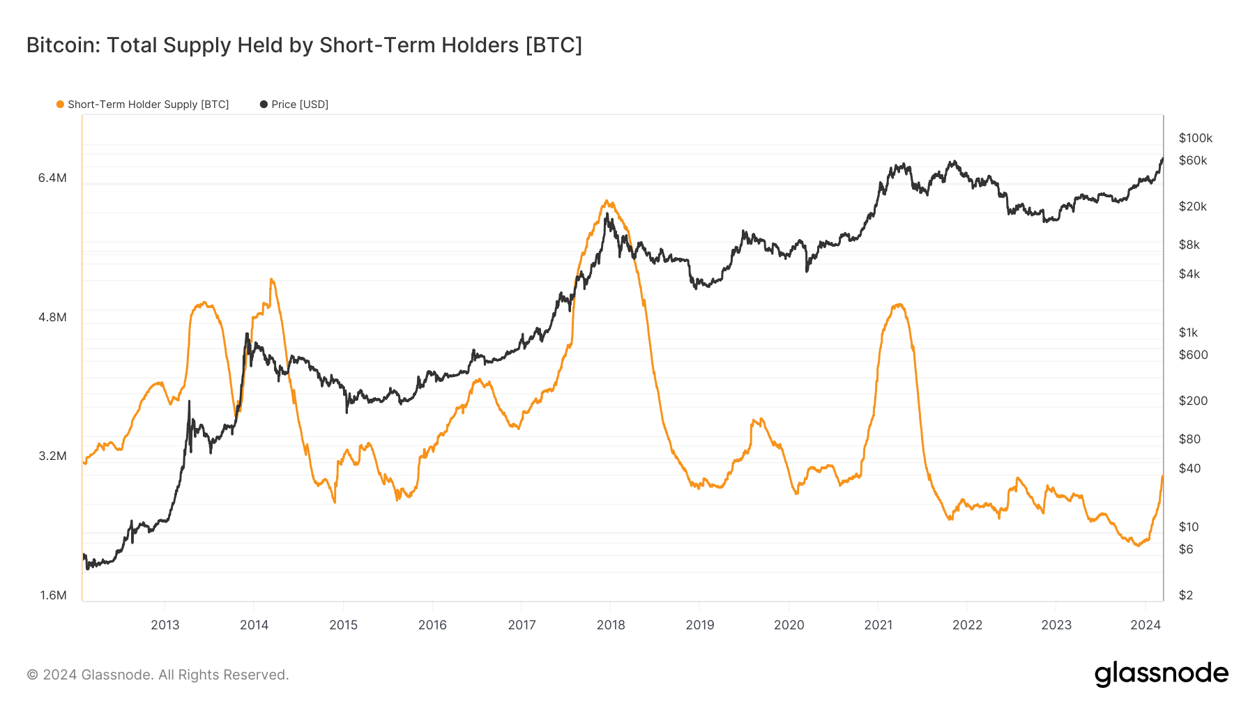 Short-term bitcoin holders have withdrawn $7.8 billion worth of btc. (79) 사진