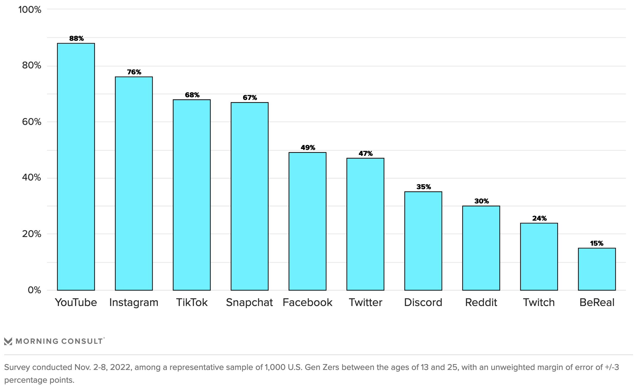 Gen Z social media use by platform Gen Z social media use by platform
