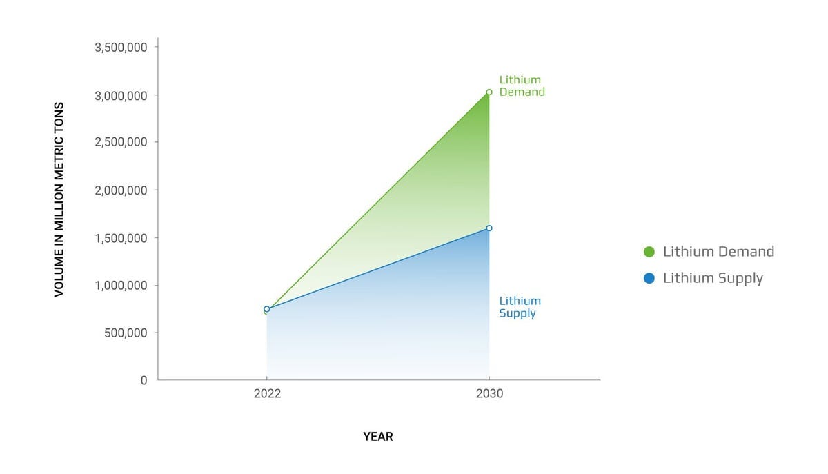 global-lithium-supply-demand-1 global-lithium-supply-demand-1