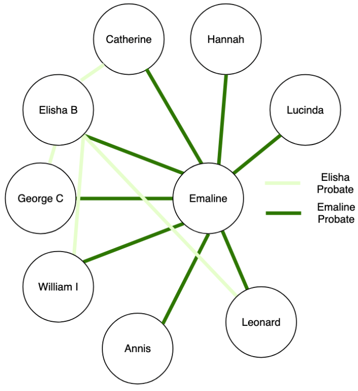 Diagram showing the siblings of Hannah Yeomans and which were mentioned in each others' wills