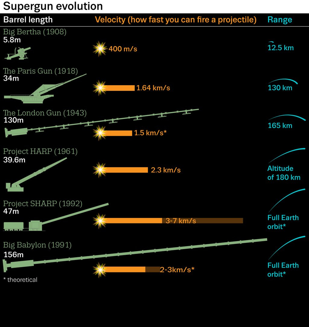 The tragic tale of Saddam Hussein's 'supergun' - BBC Future