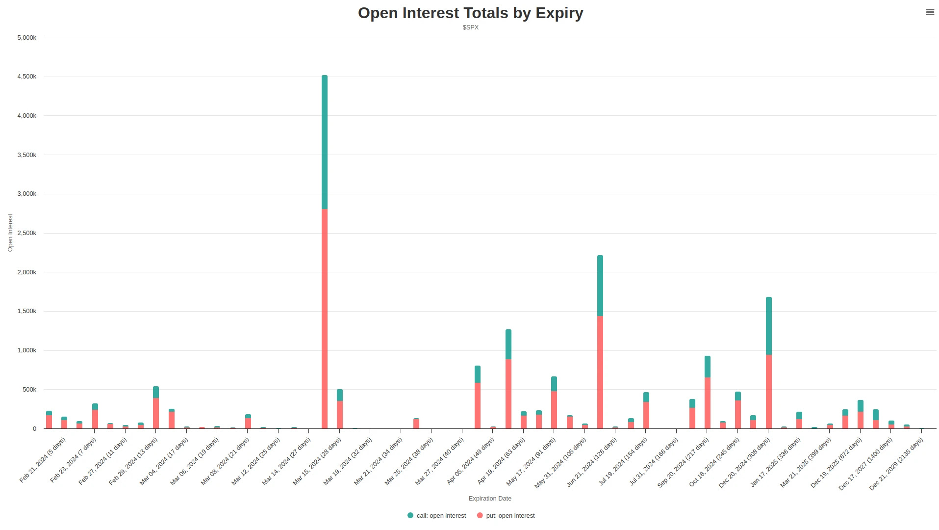 SPX open interest from today to December.