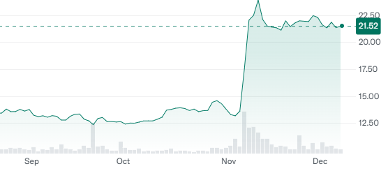 Graph showing a sharp rise in the value of a private prison company’s share price after Donald Trump won reelection.