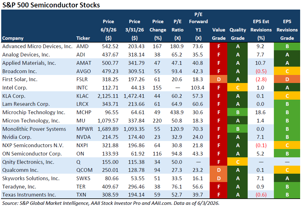 S&P 500 Semiconductor Stocks