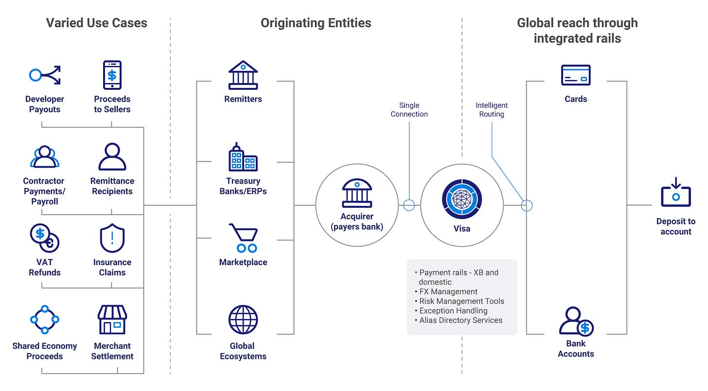 Deep Dive: Visa Direct - by Sam Boboev - Fintech Wrap Up