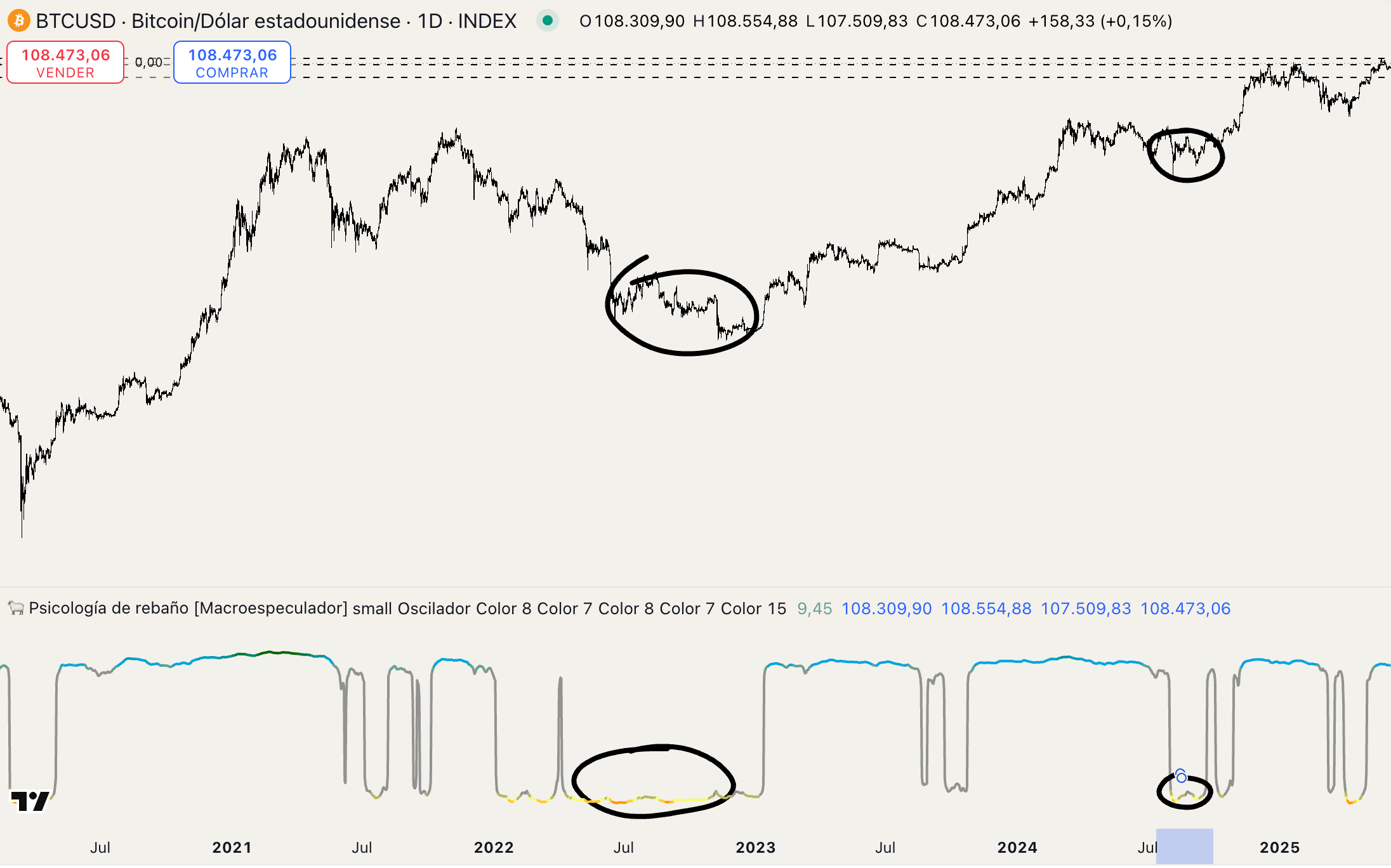 El mejor indicador de miedo & codicia para BTC