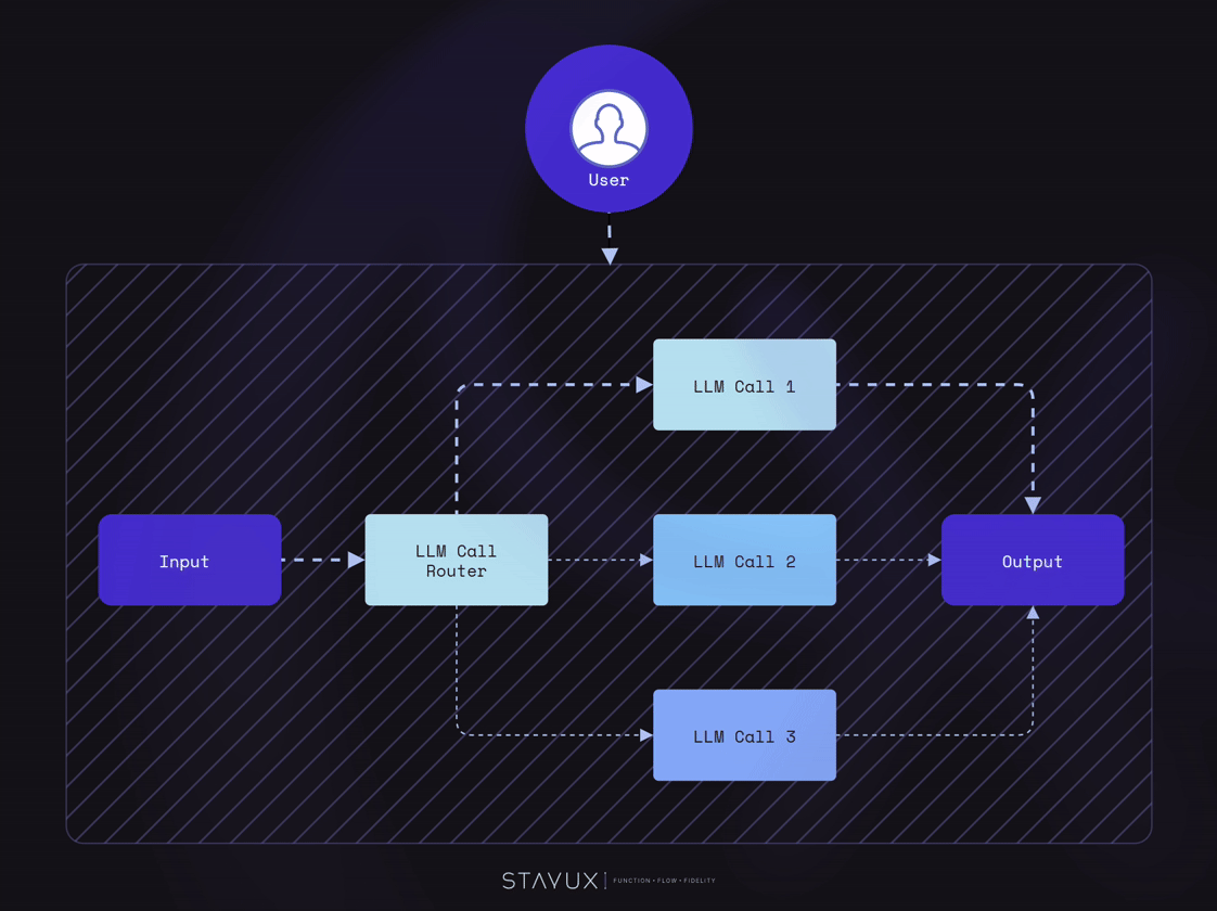 Workflow: Routing