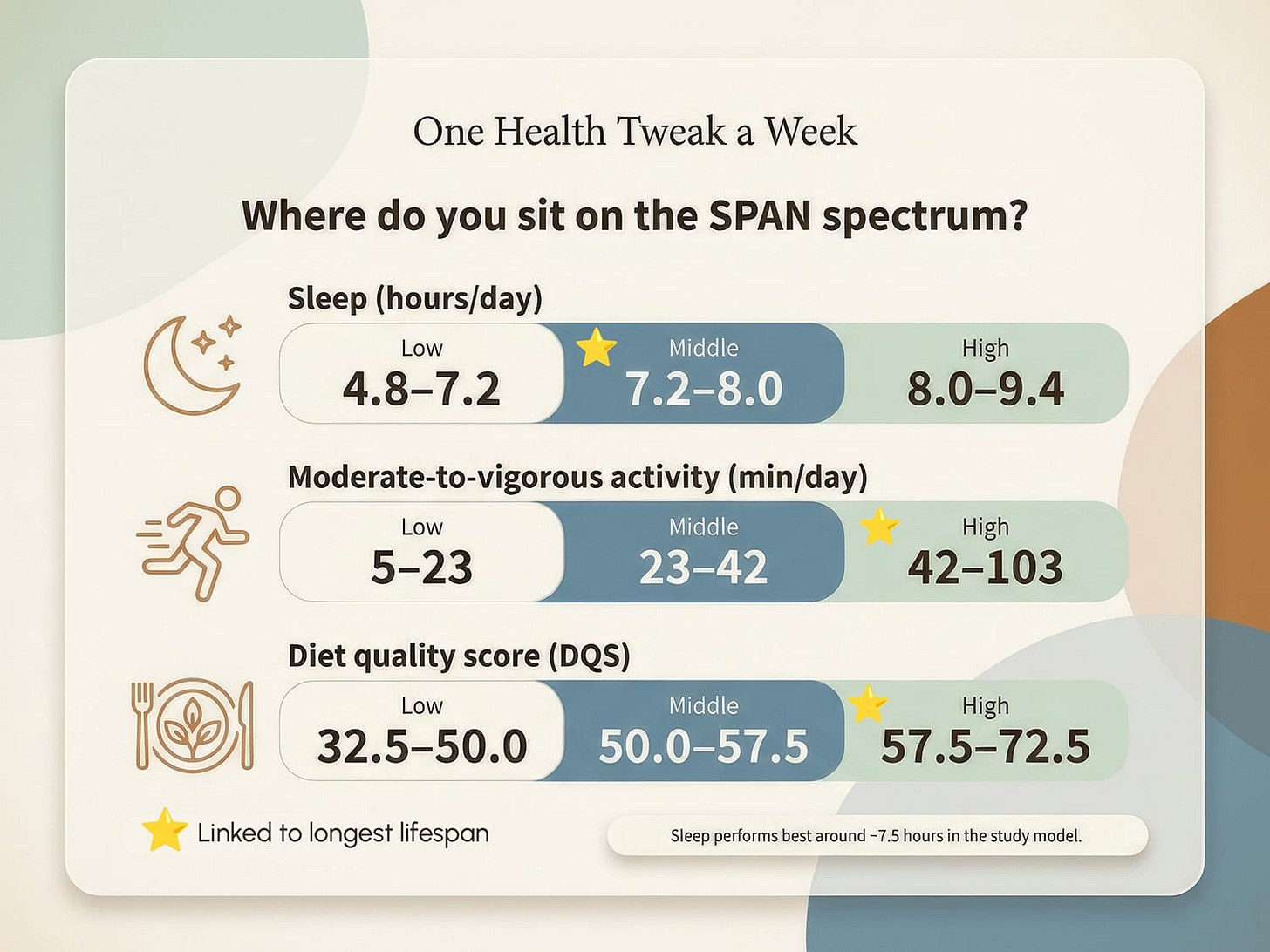 An infographic showing how scores were allocated for sleep, exercise and diet quality in the SPAN study. An infographic showing how scores were allocated for sleep, exercise and diet quality in the SPAN study.