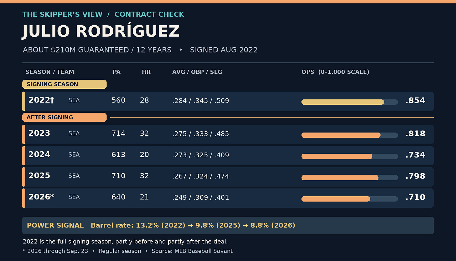 Julio Rodríguez season-by-season contract comparison Julio Rodríguez season-by-season contract comparison