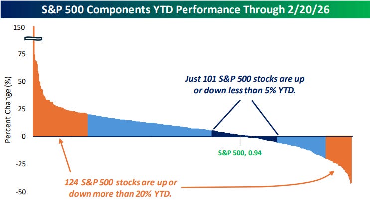 S&P 500 Stock Distribution Chart S&P 500 Stock Distribution Chart
