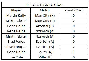 LFC PLAYERS ERRORS LFC PLAYERS ERRORS