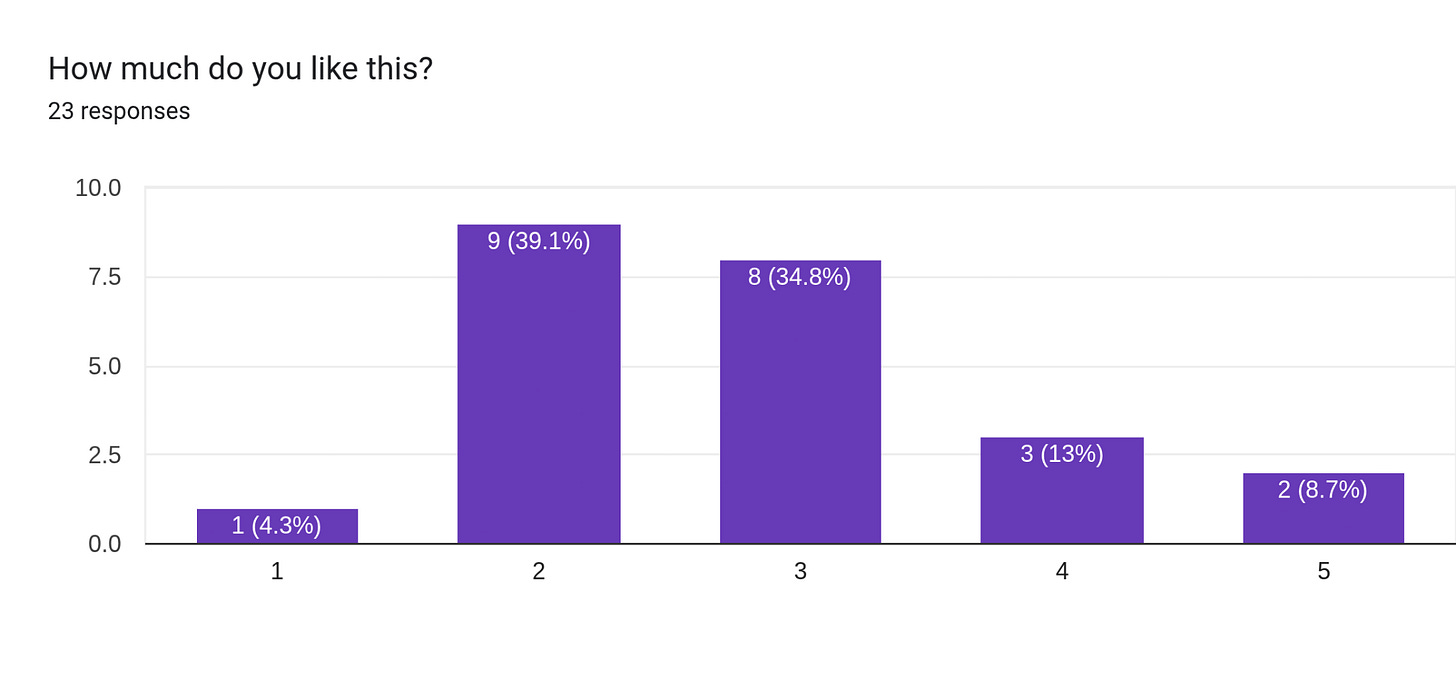 How much do you like this? Forms response chart. Question title: How much do you like this?. Number of responses: 23 responses.