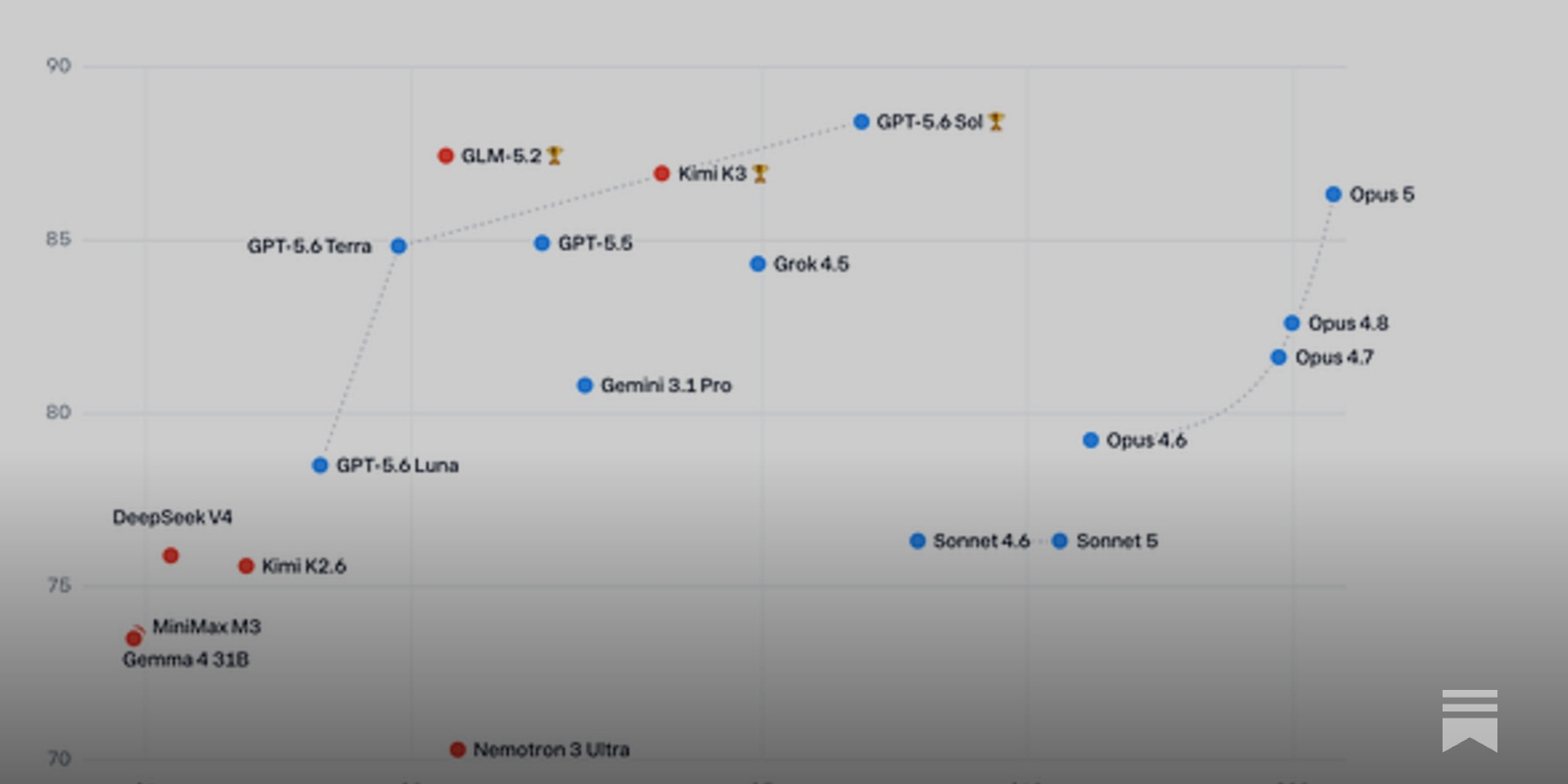 headline: Open-Weight LLMs Have Caught Up on Accuracy