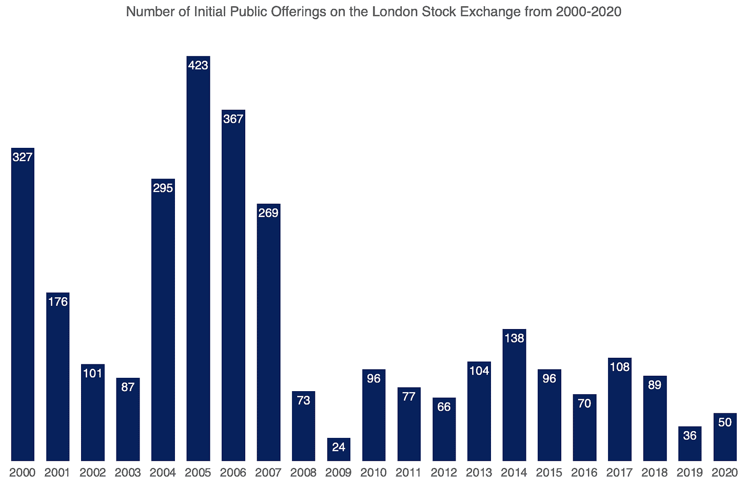 Is the London Stock Exchange IPO market hotting up in 2021? | The Motley Fool UK Is the London Stock Exchange IPO market hotting up in 2021? | The Motley Fool UK