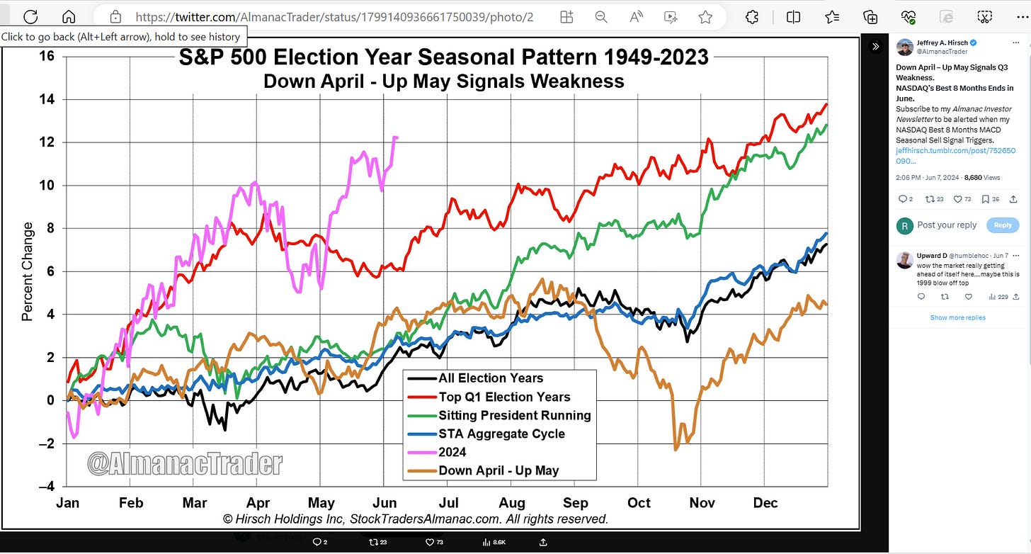 SFTI-Part I Strategy: Best Week of the Year follows Worst Week of the Year