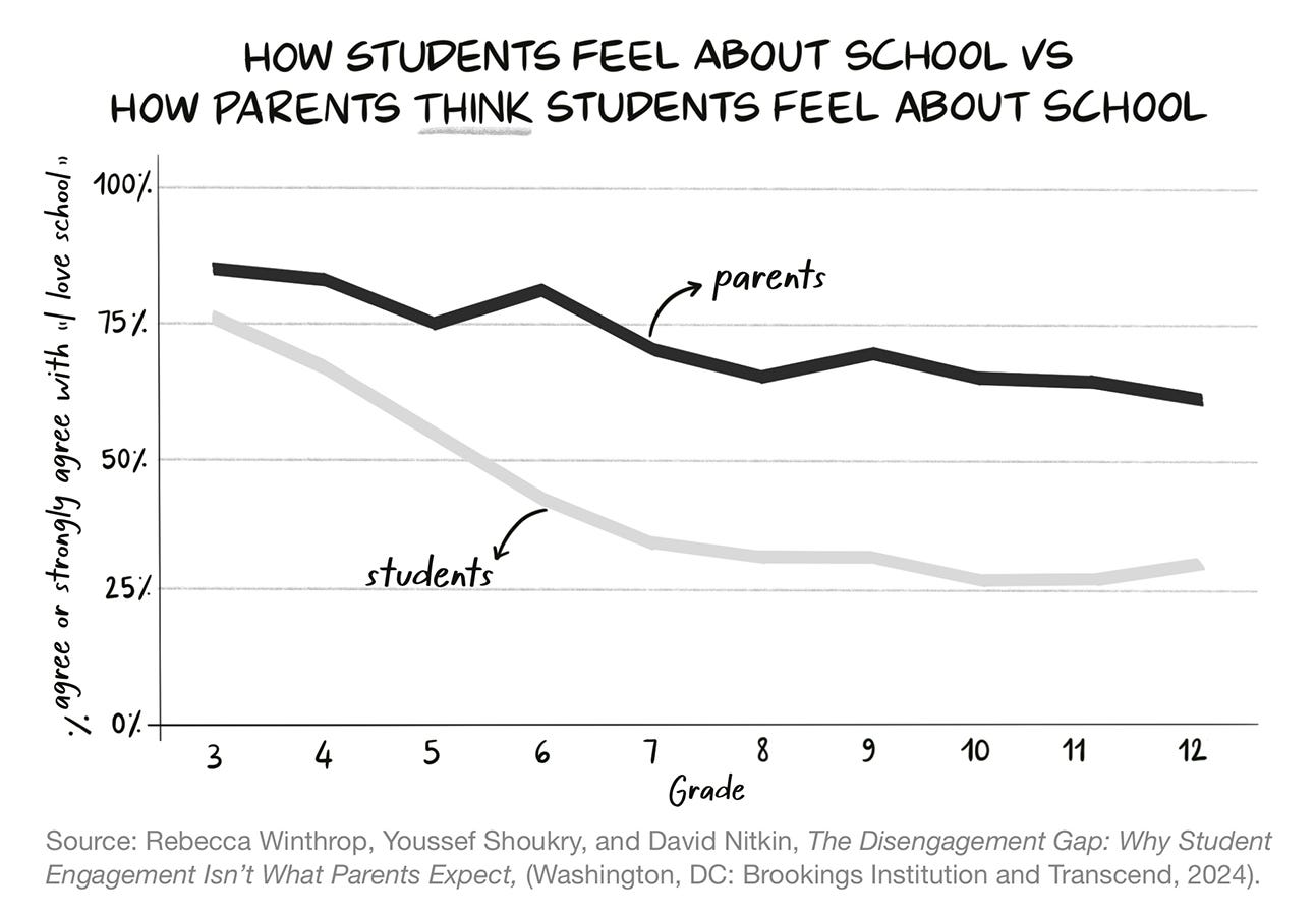 Graph comparing how students feel about school vs how their parents think they feel